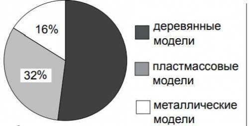 В научном центре „Kosmoss” имеютсядеревянные, металлические ипластмассовые модели.На секторной диагр