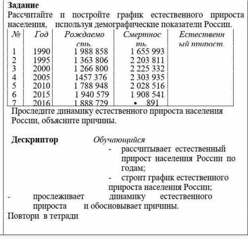 рассчитайте и постройте график естественного прироста населения используя демографические показатели