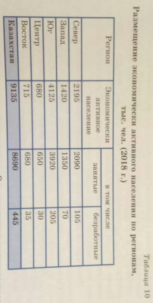 Задание 2. Рассчитайте по данным табл. 10 уровень безработицы в Казах- стане и в крупном регионе, к