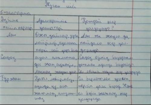 Берілген тақырып бойынша кестені толтырыңдар КейіпкерлеріНегізгі оқиға (4-5 сөйлем)Оқиғаның әрі қара