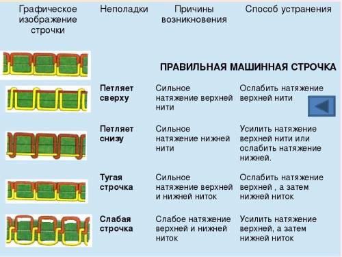 Назовите машины челночного стежка что проводит к дефектам машинной строчкеПеречислите дефекты машинн