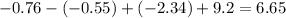 - 0.76 - ( - 0.55) + ( - 2.34) + 9.2 = 6.65