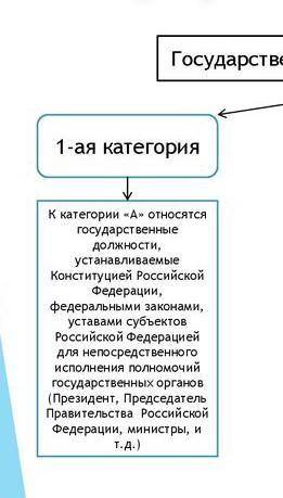 Какие высшие государственные должности в эмиратстве вы знаете?​