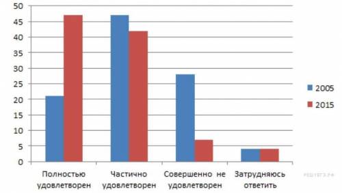 В стране Z в 2005 и 2015 гг. были проведены опросы общественного мнения среди городской молодёжи, в