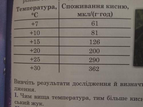 До ть будь ласка! 13. Дослідники вивчали споживання кисню колорадським жуком за різних температур.