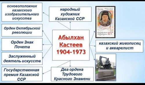 Класстер на тему Абилхан Кастев