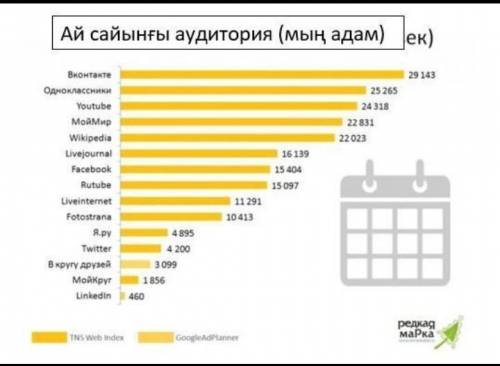 Төмендегі берілген сызбамен танысыңыз. Сызбаға тақырып қойыңыз. Сызба бойынша нақты 4 мәліметті ірік