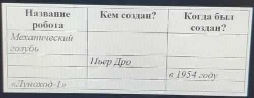 Кем создан? НазваниероботаМеханическийголубьКогда былсоздан?Пьер Дров 1954 году«Луноход-1»