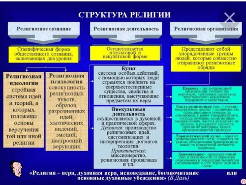 Развитие религии, её группы и виды (обществознание)