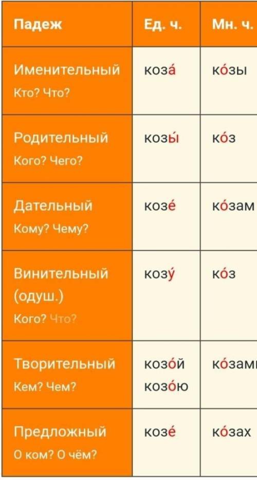 Просклоняй слова коза ,карта за лучший ответ​