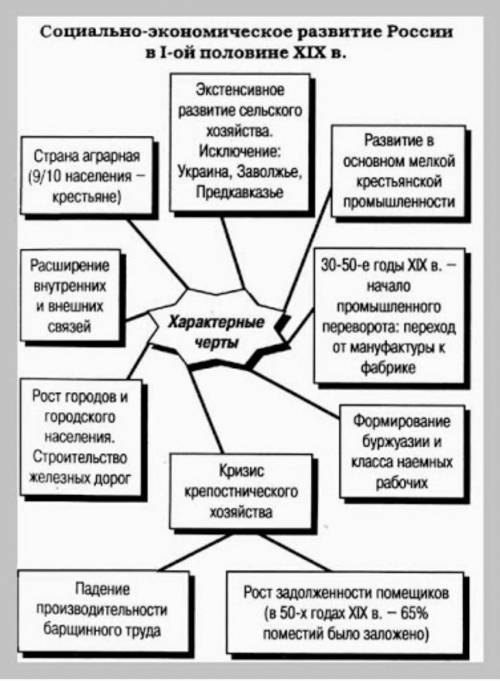 Составить схему на социально-экономическое развитие ОЧЕНЬ