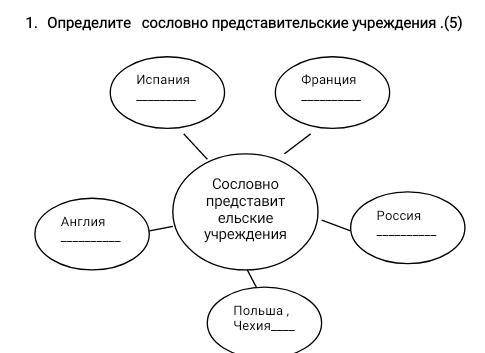 Определите сословно представительские учреждения.