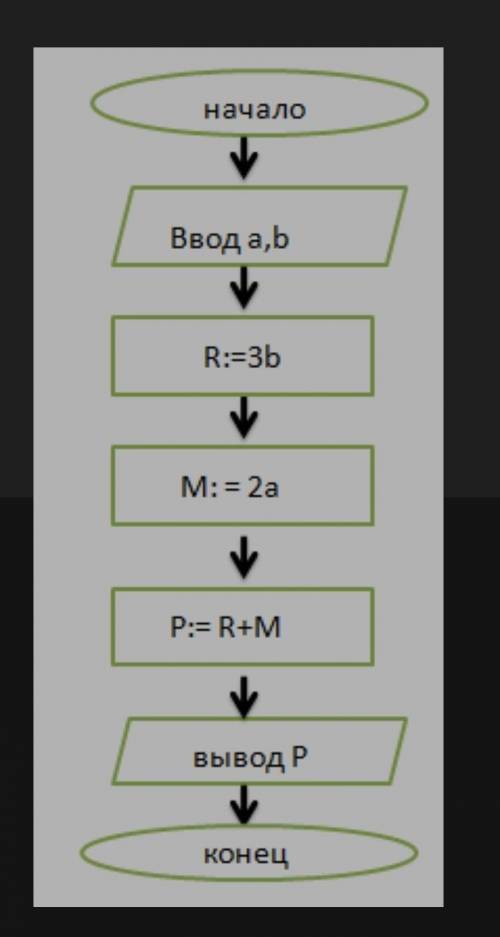 Дана блок-схема. Известно, что a=88;b=−10. ответ: P = ​