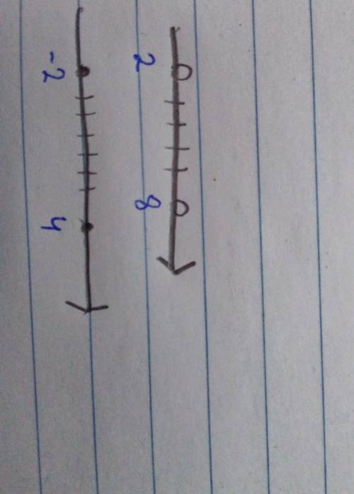 1,Изобразите на координатной прямой промежуток1) (2; 8) 2) [-2; 4)ОЧЕНЬ