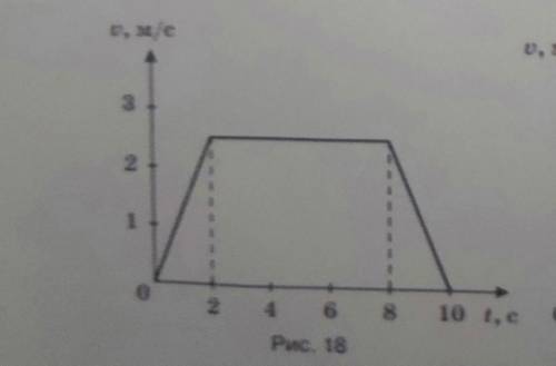 A13. На рис.18 представлен график скорости материальной точки. Путь, пройденный точкой в интервале в