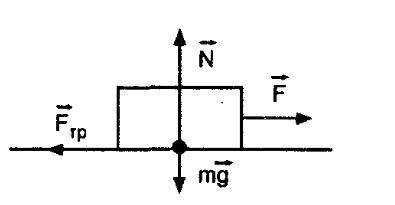 Брусок скользит под действием некоторой силы по поверхности. На него действуют 4 силы: сила тяжести