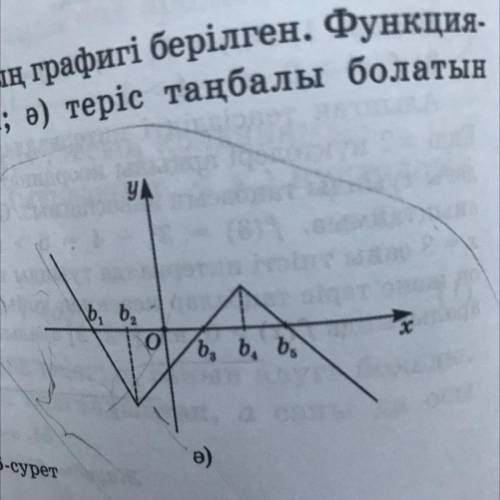 Дан график производной функции y=f(x),используя данное фото,найдите а)возрастание б) убывание функци