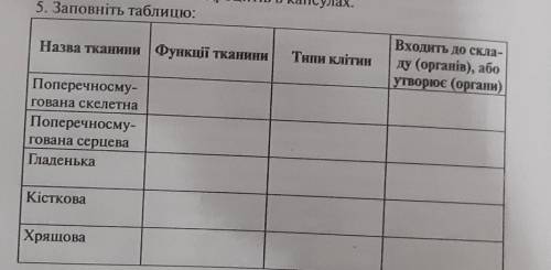 5. Заповніть таблицю: Входить до скла-Назва тканини | Функції тканиниТипи клітинду (органів), абоутв