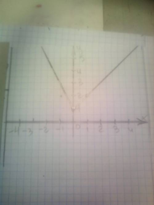 Составить график модуля y=2|x|+1 С чертежом