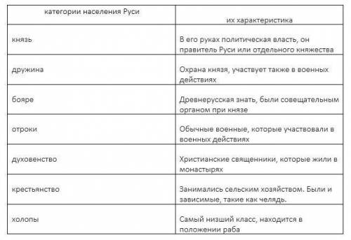 Используя компьютер,составте и заполните таблицу,,Категории населения Руси и их характеристика