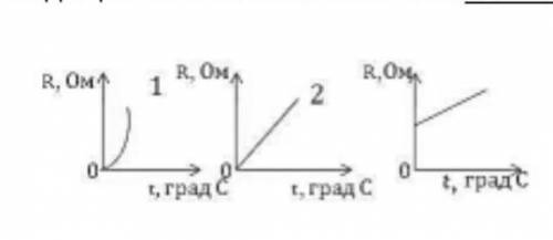 Какой график на рисунке соответствует зависимости проводника от температуры.​