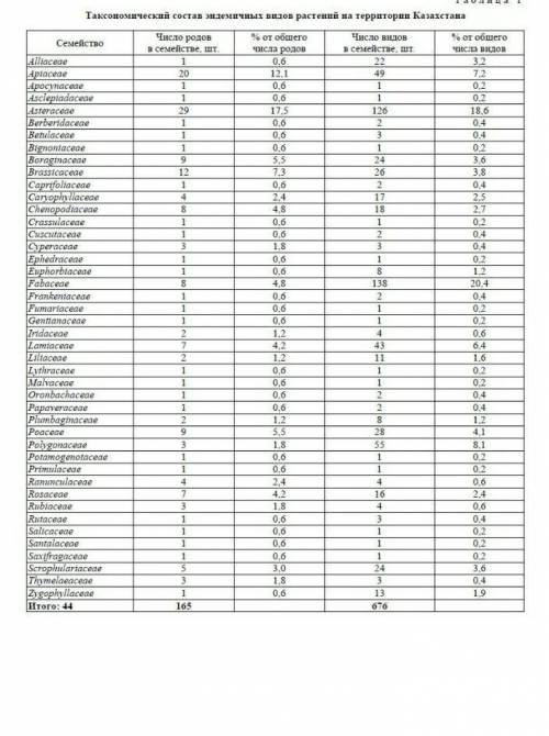 1.Какие растения-эндемики произрастают на территории Карагандинской области ​