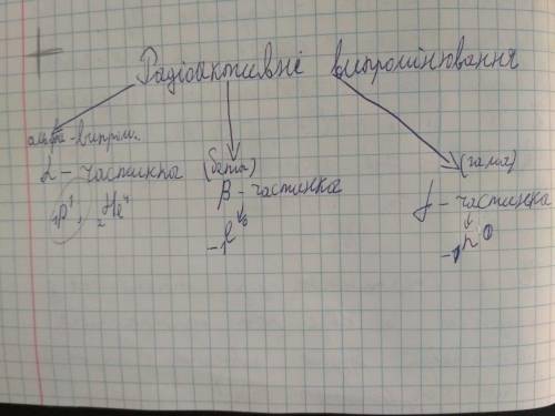 ів №1 Завершити рівняння ядерних реакцій: Os → e + ? ? + He → n + Ne Pb + → Li + H At + e → p + ? №