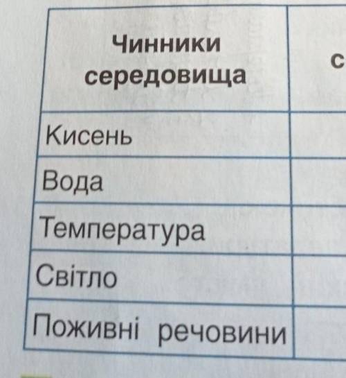 5 Заповни таблицю «Порівняльна характеристика Ґрунтового середовища існування та організму як середо