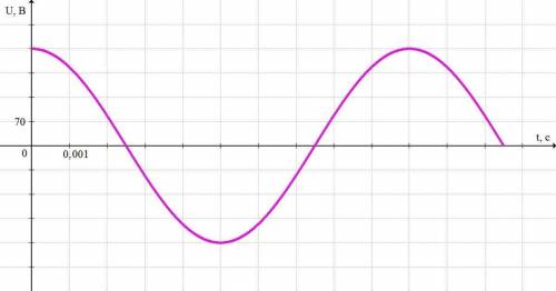Напряжение в обмотке генератора меняется согласно графику. Определи частоту колебаний. Объясните КАК