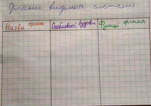 До ть скласти таблицю «Органи видільної системи» “назва органу„ ; “особливості будови“ ; “функції ор