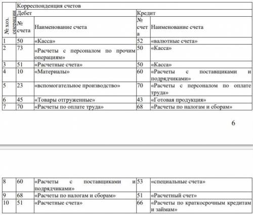 Сформулировать содержание хозяйственной операции на основе корреспонденции счетов и укажите тип хозя