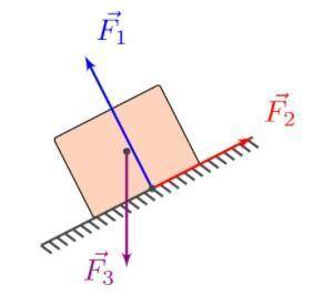 Тело лежит на наклонной плоскости. Установите соответствие между силами, изображенными на рисунке, и