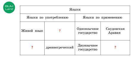 Проанализируй содержание таблицы «Употребление и применение языка» и дополни её. Верных ответов: 3 к