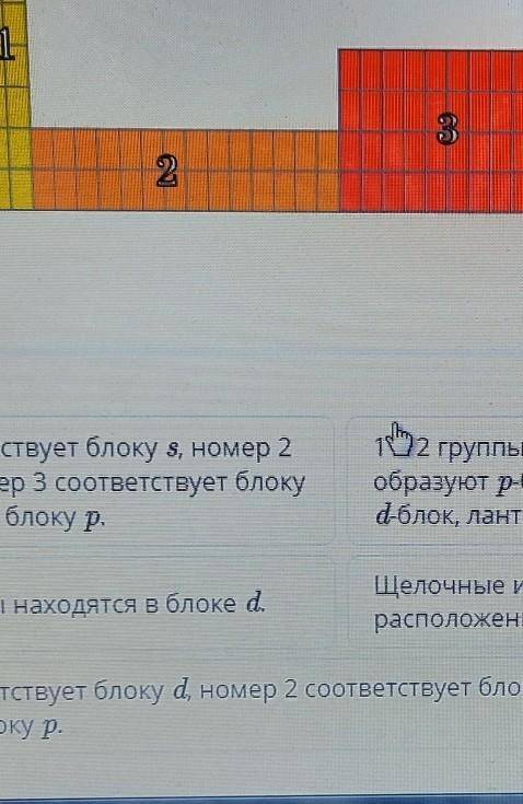 Определи утверждение, которое правильно описывает блоки s,p,d,f. ​