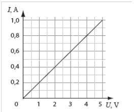 с физикой, 9 класс, электрические цепи В школьной лаборатории Ксения изучала зависимость силы тока т