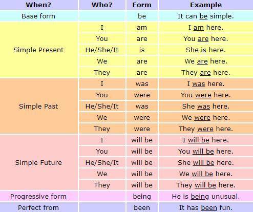 Write down the forms of the verb “to be” in the Present, Past, Future