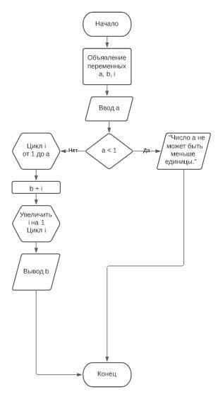 Напишите программу по блок-схеме