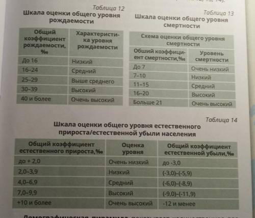 3. Рассчитайте коэффициенты рождаемости, смертности и естествен- ного прироста. Оцените эти показате