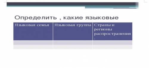 Определить , какие языковые | Языковая семья| Языковая группа Страны и регионы распространения