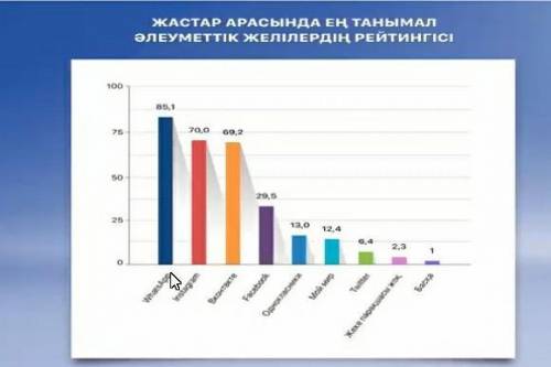 Берілген сызбамен танысыңыз . Сызбаға тақырып қойыңыз . Сызба бойынша нақты 3-4 мәліметті іріктеңіз