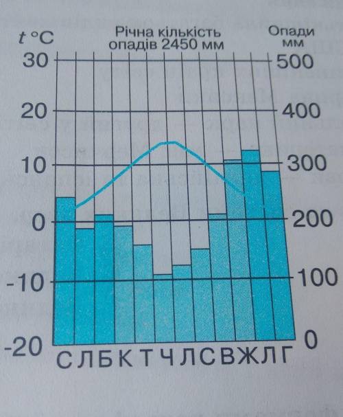 Установіть клімат якої кліматичної області Північної Америки характеризує подана кліматограма А помі