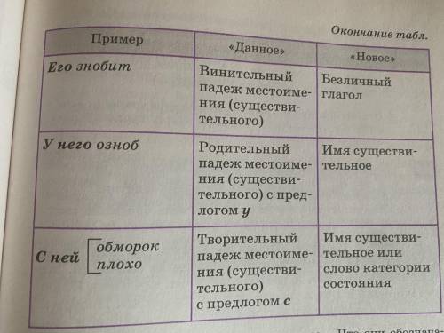 Рассмотрите таблицу .дополните ее своими примерами .запишите по одному -два примера на каждый выраже