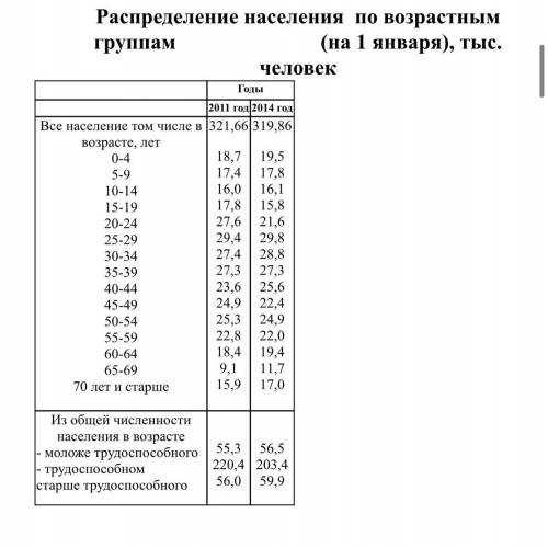 ​На основании данных таблицы о распределении населения Камчатского края по возрастным группам за 201