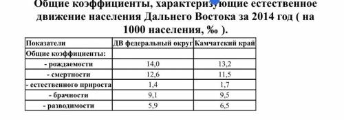 В Камчатском крае численность населения на 01.01.2015 составляла 317 300 человек. За 2014 г. родилос