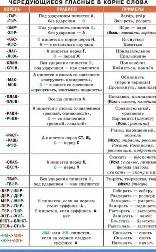 ¡¡¡Составить таблицу с примерами Чередующиеся гласные в корне слова​