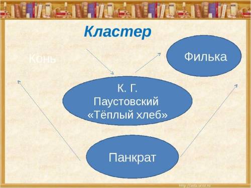 Задание 2. Составить кластер «Филька».