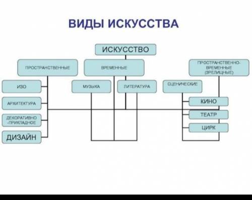 Перечислите основные жанры искусства.