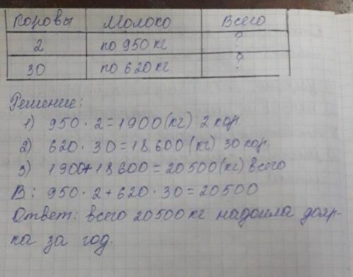 Доярка надоила от 2 коров рекордисток по 9500 кг молока за год и а 30 коров по 6200 кг сколько всего