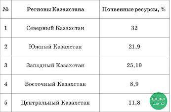 Проанализировав данные таблицы и карту Казахстана, объясните причину наибольших показателей почвенны