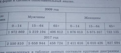 3. Используя данные таблицы, сравните половозрастные пирамиды в графиче- ской форме и сделайте сопос